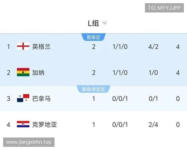 世界杯L组最终积分：英格兰不败晋级淘汰赛
